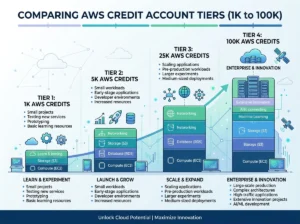 AWS Credit Accounts Compared: 1K to 100K Credits