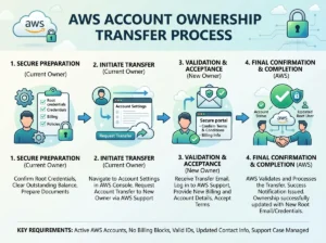 How Does AWS Account Ownership Transfer Work?