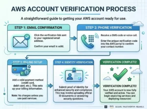 AWS Account Verification: Email, Phone, Billing & Identity
