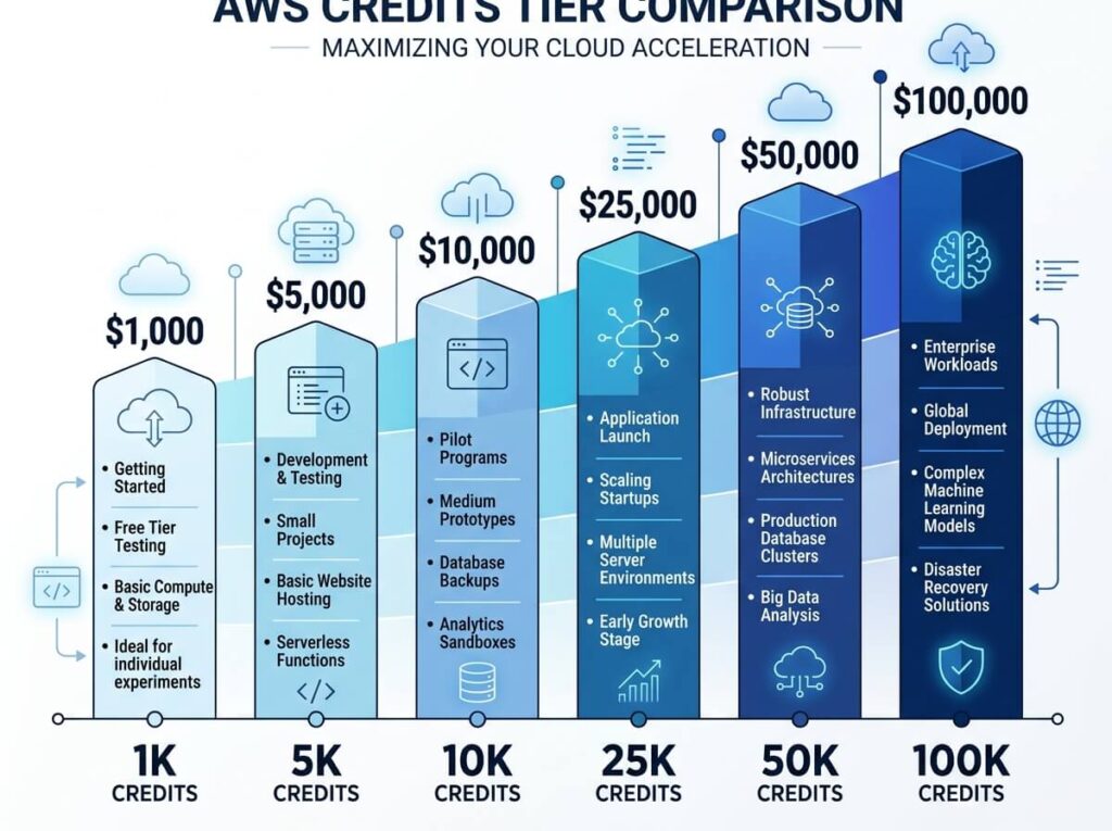 AWS Credits Account
