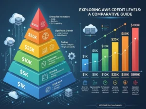 AWS Credits Compared: 1K vs 5K vs 10K vs 25K vs 50K vs 100K